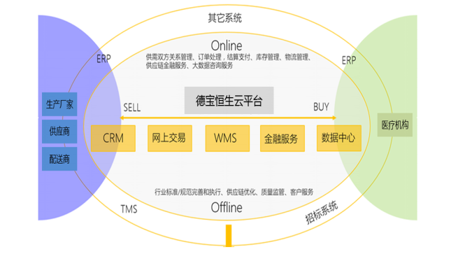 德宝恒生云平台