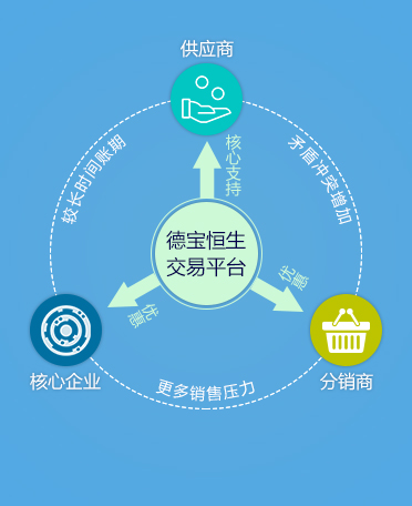 德宝恒生供应链金融